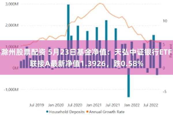 滁州股票配资 5月23日基金净值：天弘中证银行ETF联接A最新净值1.3926，跌0.58%
